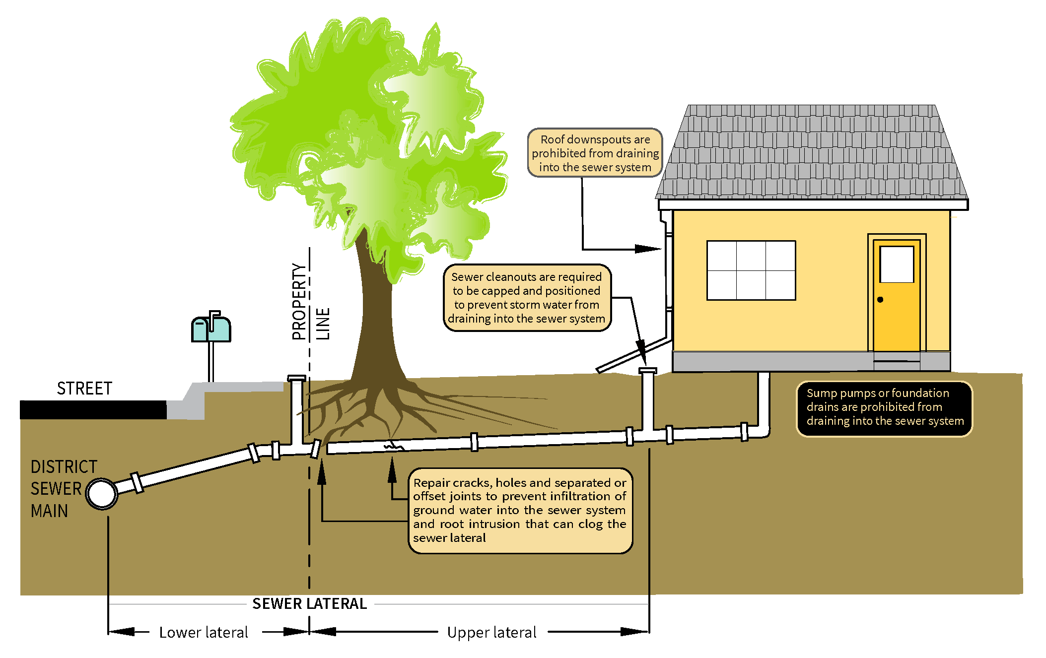 signs-causes-troubleshooting-a-clogged-sewer-line-plumbing-sniper