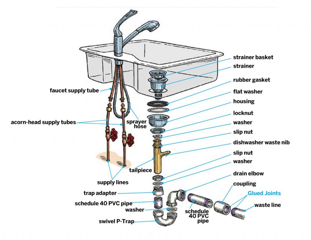 Bathroom Sink Plumbing Parts Diagram Everything Bathroom   Kitchen Sink Drain Diagram 1024x791 