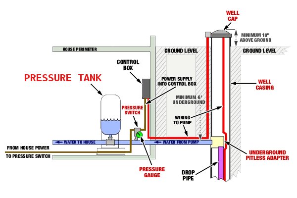 How A Well Pressure Tank Works With Diagrams Plumbing Sniper 2023 