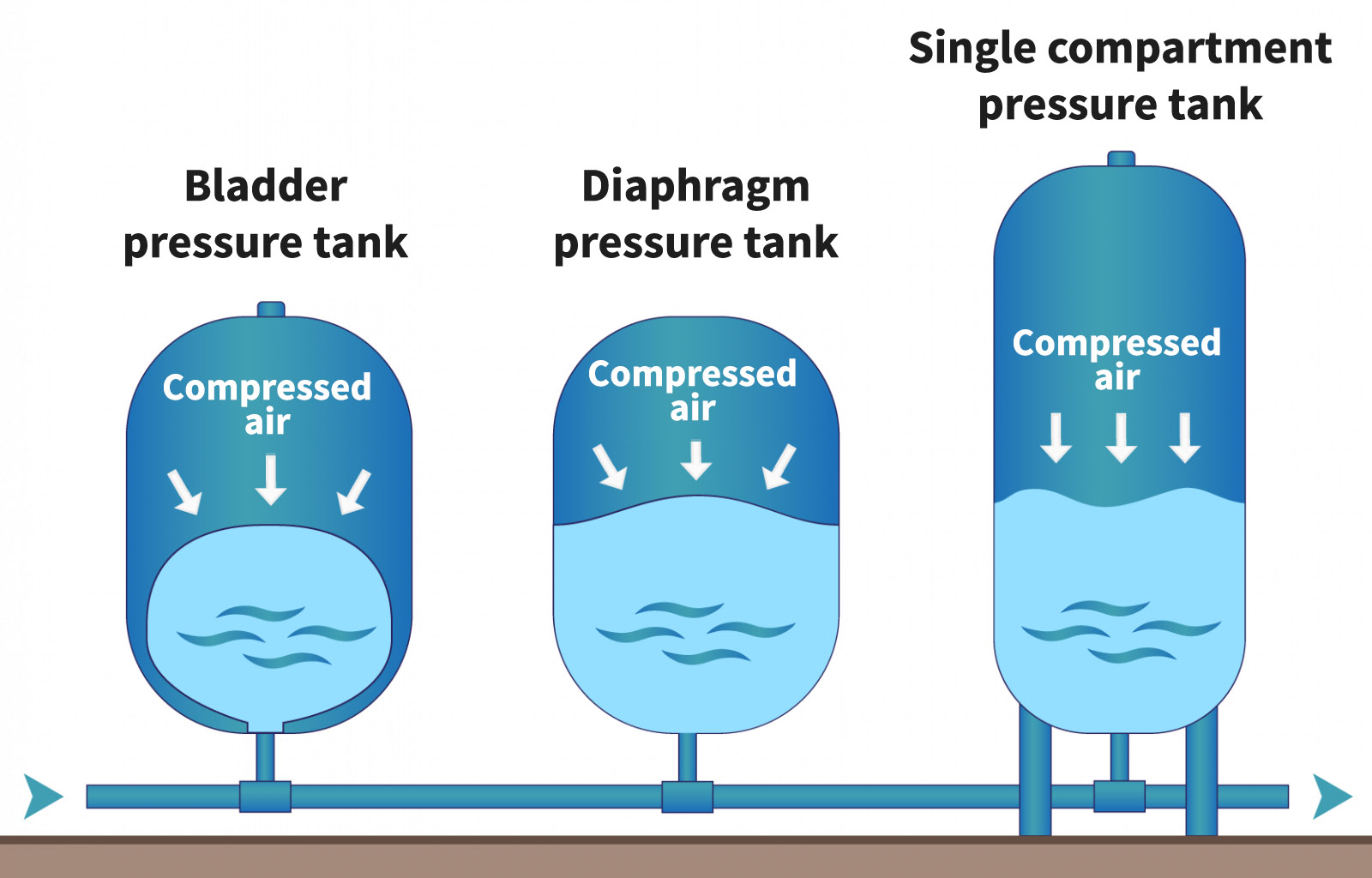 How Does A Bladder Pressure Tank Work