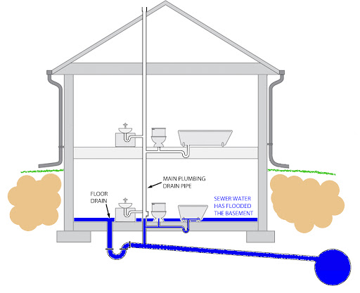 To Unclog A Basement Floor Drain, Where Does A Basement Floor Drain To