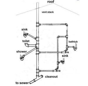 Understanding The Drain-waste-vent System Easily - Plumbing Sniper