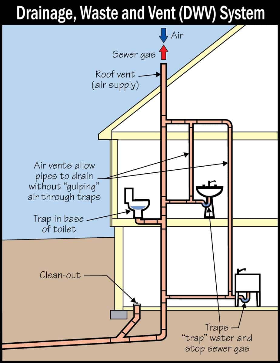 Plumbing Vents What They Do Types Sizes Diagrams Plumbing Sniper