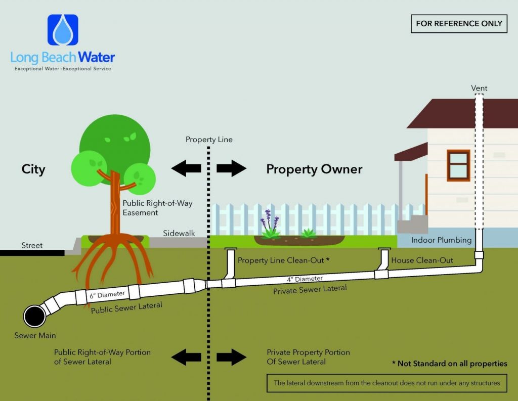 Private Sewer Laterals - Everything You Need to Know - Plumbing Sniper