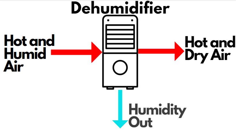 how a dehumidifier works