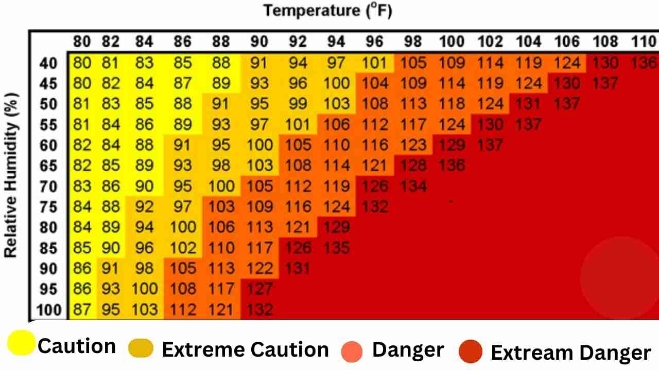 Relative Humidity Chart - Ideal Humidity vs Temperature - Plumbing Sniper